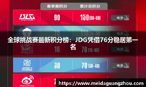 全球挑战赛最新积分榜：JDG凭借76分稳居第一名