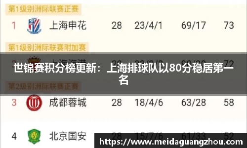 世锦赛积分榜更新：上海排球队以80分稳居第一名